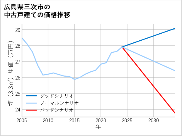 広島県三次市の中古戸建て価格推移