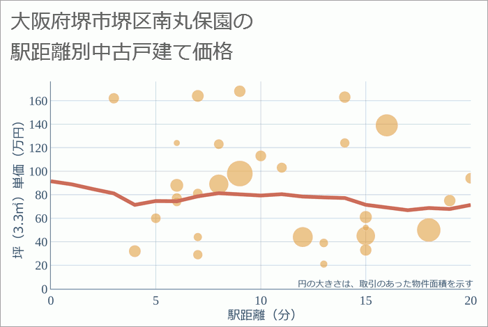 大阪府堺市堺区南丸保園の徒歩距離別の中古戸建て坪単価