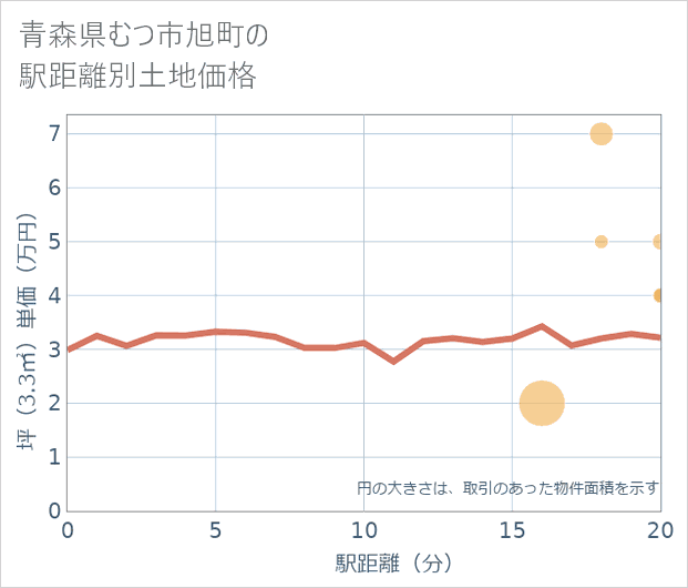 青森県むつ市旭町の徒歩距離別の土地坪単価