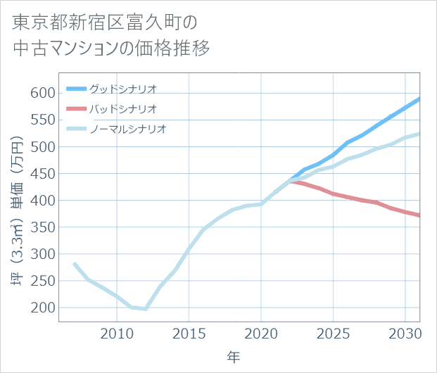 東京都新宿区富久町の中古マンション価格推移