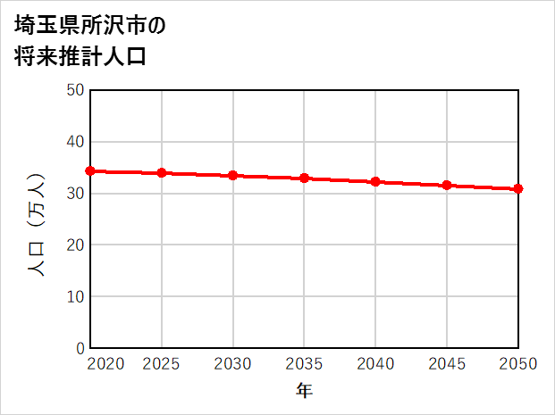 所沢市の将来推計人口