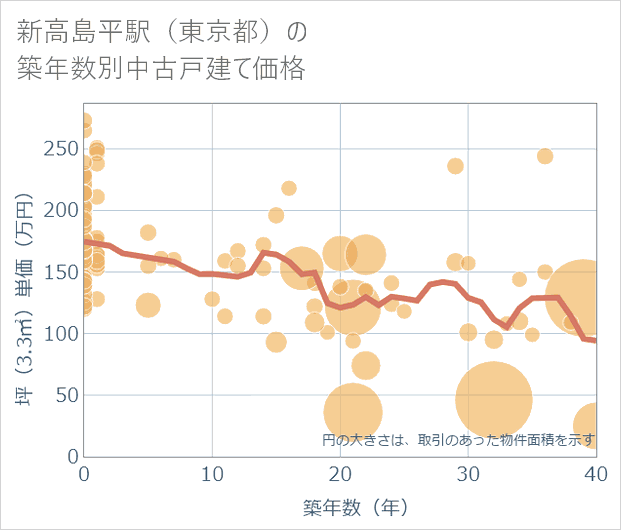 新高島平駅(東京都)の築年数別の中古戸建て坪単価