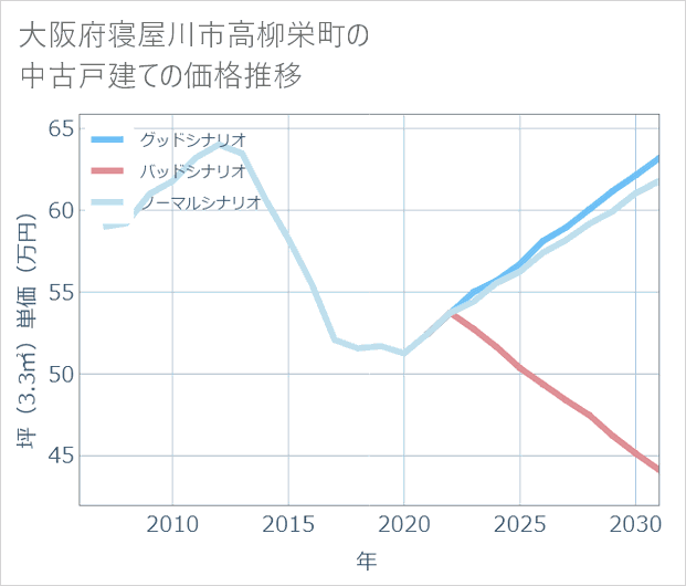 大阪府寝屋川市高柳栄町の中古戸建て価格推移