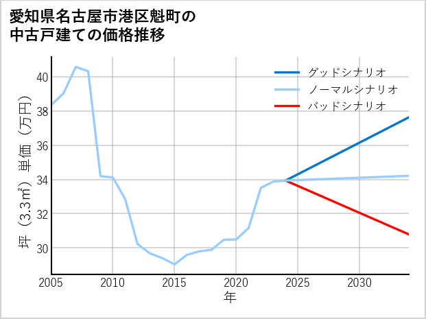 愛知県名古屋市港区魁町の中古戸建て価格推移