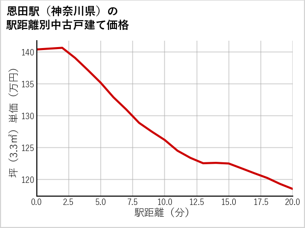 恩田駅（神奈川県）の徒歩距離別の中古戸建て坪単価