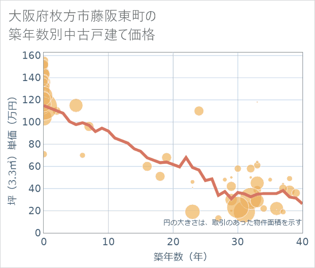 大阪府枚方市藤阪東町の築年数別の中古戸建て坪単価