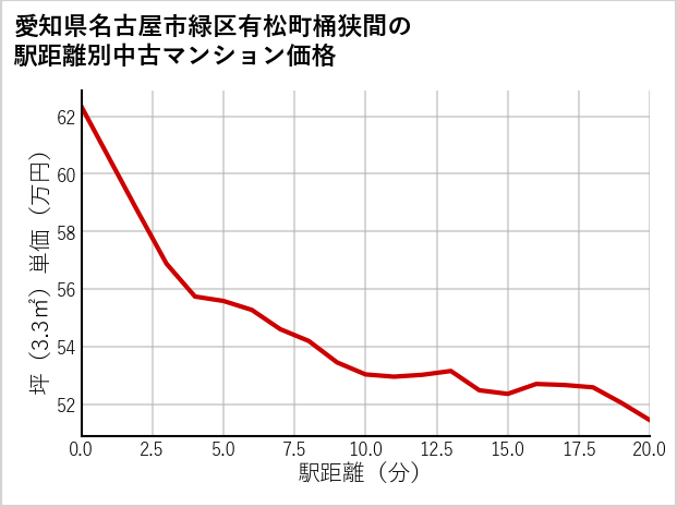 愛知県名古屋市緑区有松町桶狭間の徒歩距離別の中古マンション坪単価