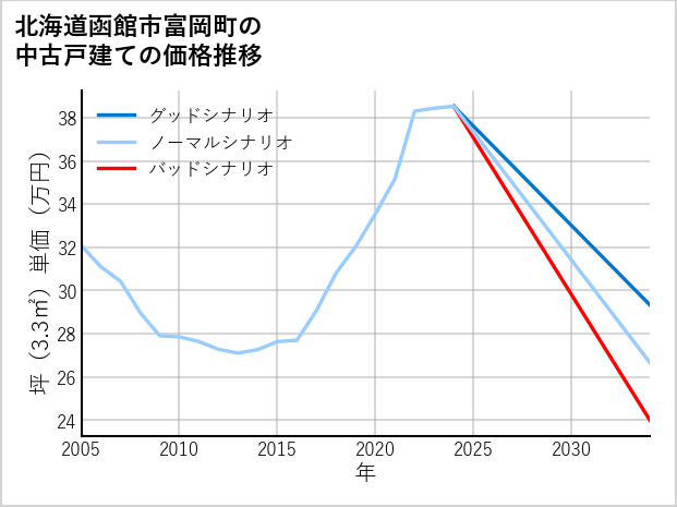 北海道函館市富岡町の中古戸建て価格推移
