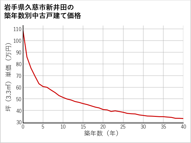 岩手県久慈市新井田の築年数別の中古戸建て坪単価
