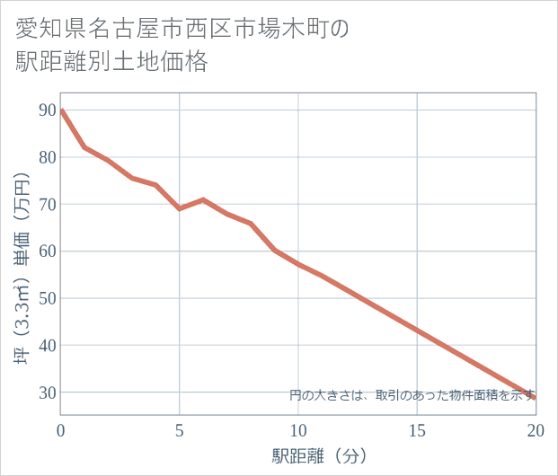 愛知県名古屋市西区市場木町の徒歩距離別の土地坪単価