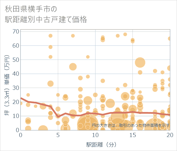 秋田県横手市の徒歩距離別の中古戸建て坪単価