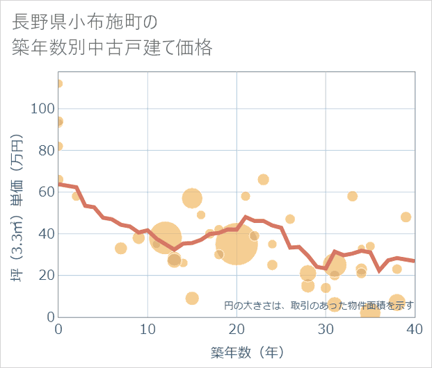 長野県小布施町の築年数別の中古戸建て坪単価