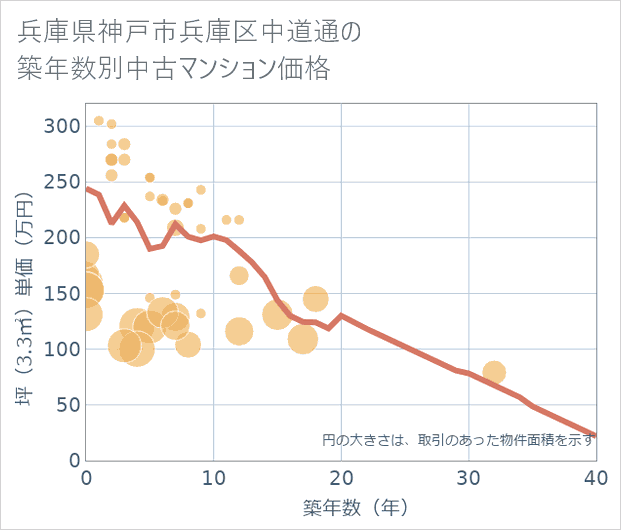 兵庫県神戸市兵庫区中道通の築年数別の中古マンション坪単価