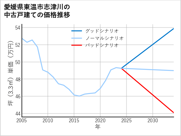 愛媛県東温市志津川の中古戸建て価格推移