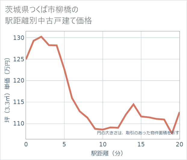 茨城県つくば市柳橋の徒歩距離別の中古戸建て坪単価