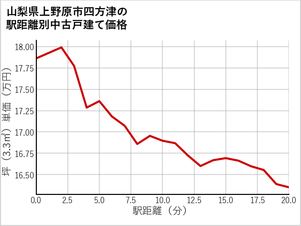 山梨県上野原市四方津の徒歩距離別の中古戸建て坪単価