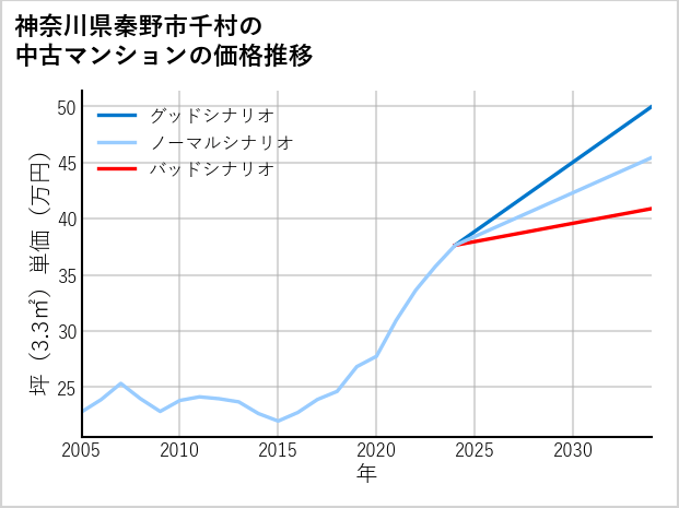 神奈川県秦野市千村の中古マンション価格推移