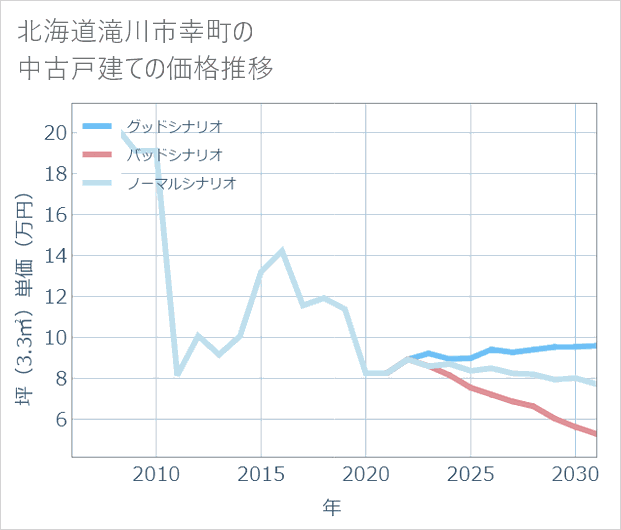 北海道滝川市幸町の中古戸建て価格推移