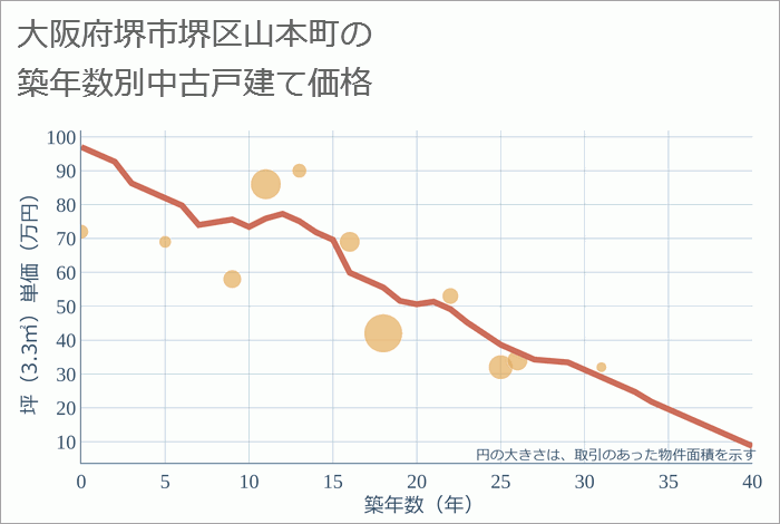 大阪府堺市堺区山本町の築年数別の中古戸建て坪単価