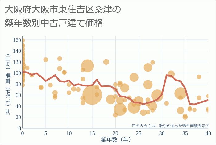 大阪府大阪市東住吉区桑津の築年数別の中古戸建て坪単価