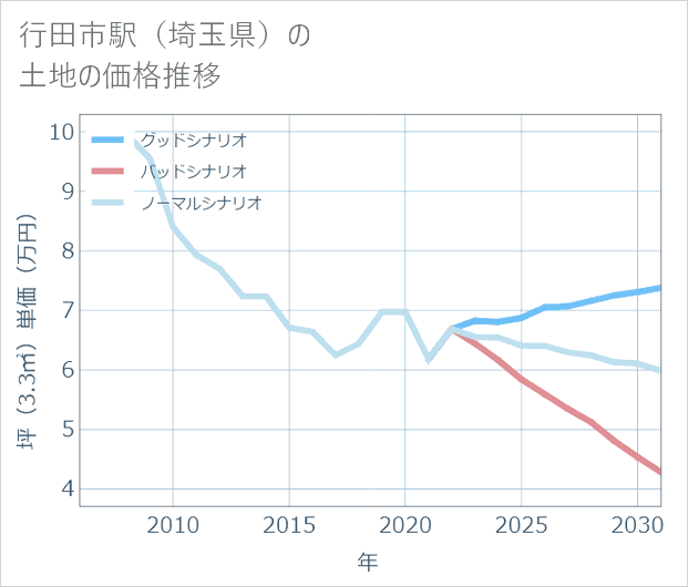行田市駅（埼玉県）の土地価格推移