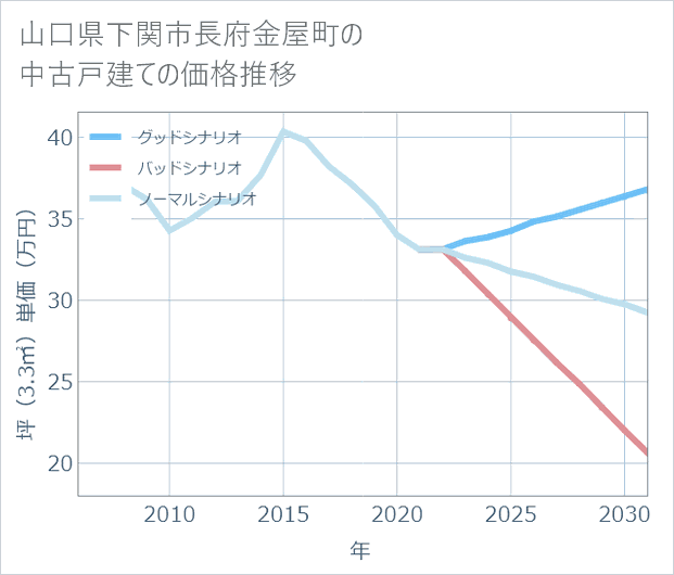 山口県下関市長府金屋町の中古戸建て価格推移