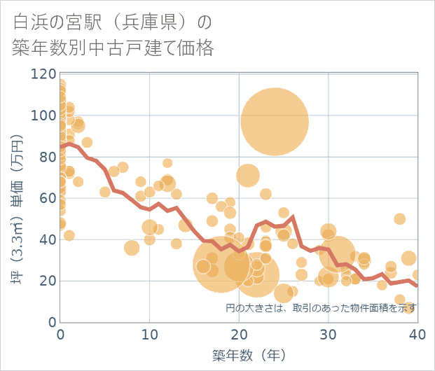 白浜の宮駅(兵庫県)の築年数別の中古戸建て坪単価