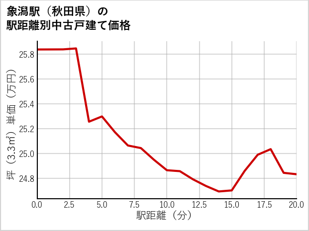 象潟駅（秋田県）の徒歩距離別の中古戸建て坪単価