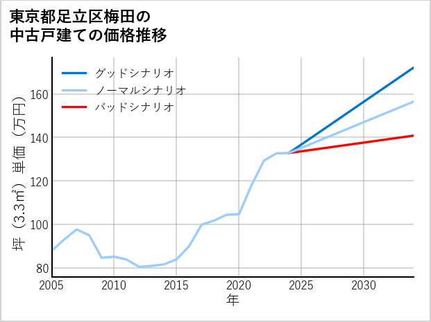 東京都足立区梅田の中古戸建て価格推移