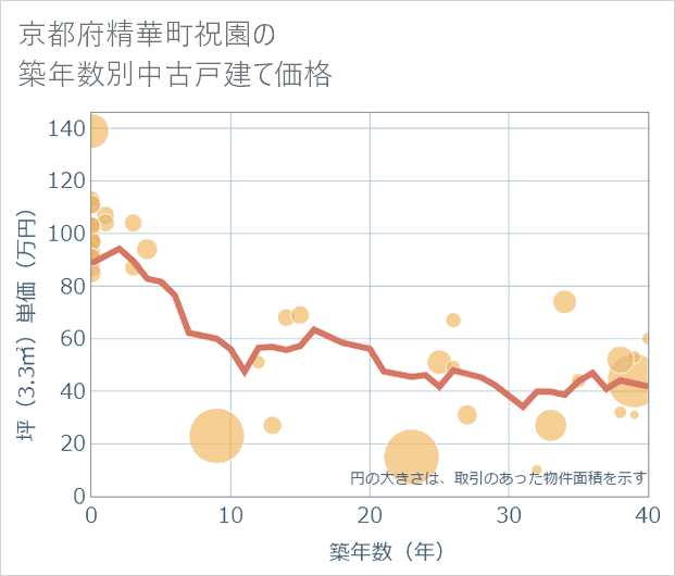 京都府精華町祝園の築年数別の中古戸建て坪単価