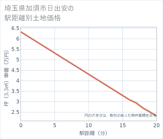 埼玉県加須市日出安の徒歩距離別の土地坪単価