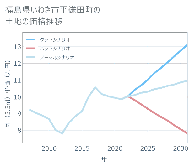 福島県いわき市平鎌田町の土地価格推移