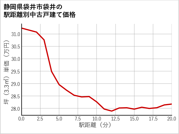 静岡県袋井市袋井の徒歩距離別の中古戸建て坪単価