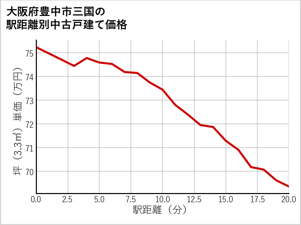 大阪府豊中市三国の徒歩距離別の中古戸建て坪単価