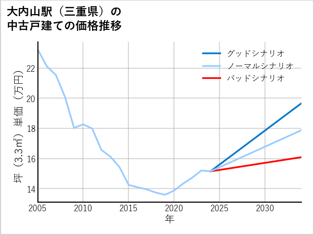大内山駅（三重県）の中古戸建て価格推移