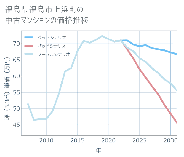 福島県福島市上浜町の中古マンション価格推移