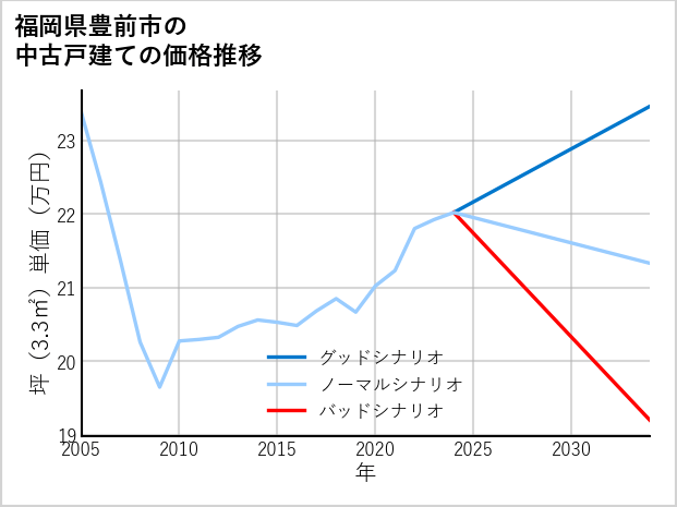 福岡県豊前市の中古戸建て価格推移