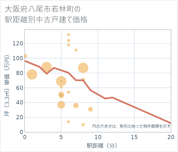 大阪府八尾市若林町の徒歩距離別の中古戸建て坪単価
