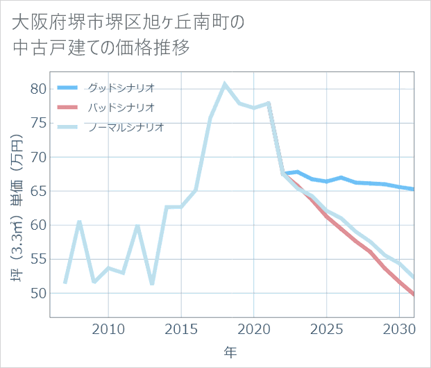 大阪府堺市堺区旭ケ丘南町の中古戸建て価格推移