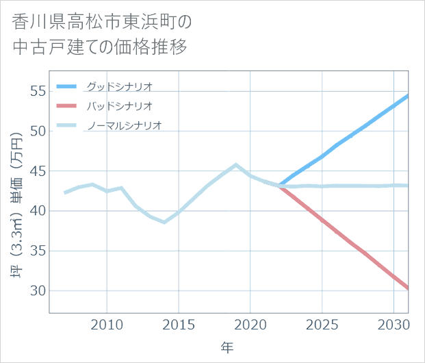 香川県高松市東浜町の中古戸建て価格推移