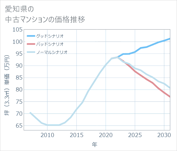 愛知県の中古マンション価格推移