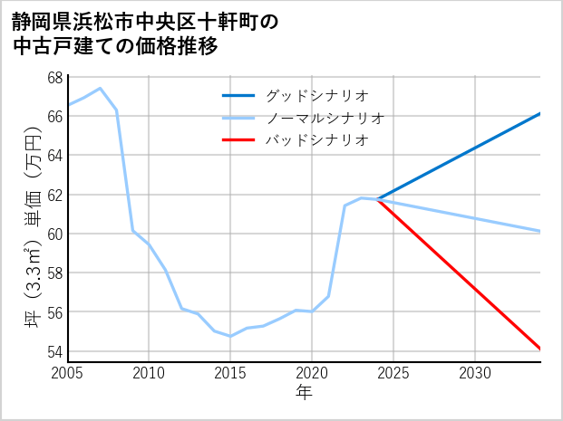 静岡県浜松市中央区十軒町の中古戸建て価格推移