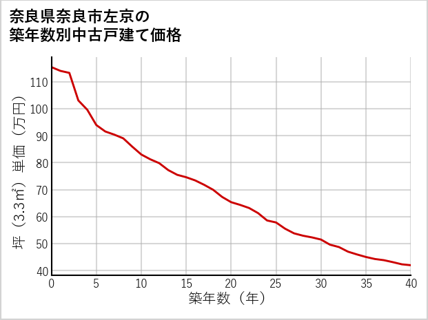 奈良県奈良市左京の築年数別の中古戸建て坪単価