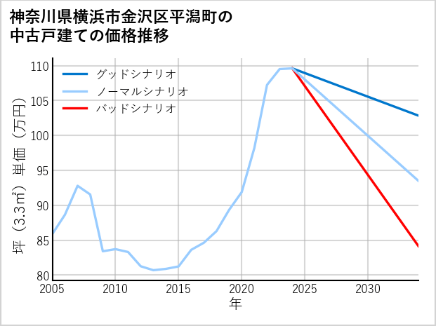 神奈川県横浜市金沢区平潟町の中古戸建て価格推移