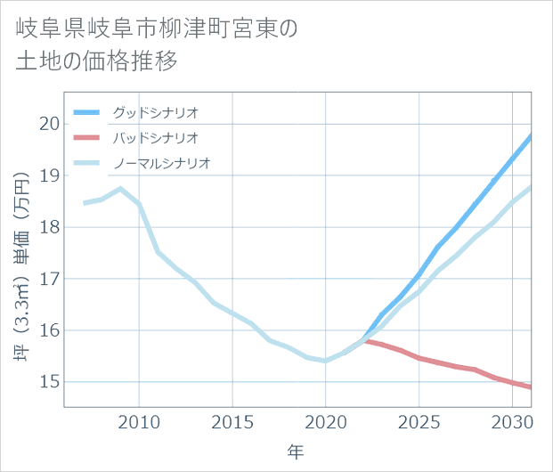 岐阜県岐阜市柳津町宮東の土地価格推移