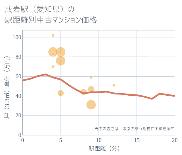成岩駅(愛知県)の徒歩距離別の中古マンション坪単価