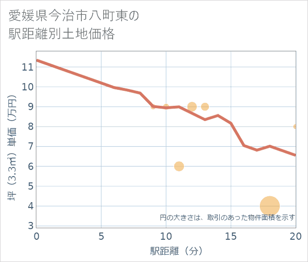 愛媛県今治市八町東の徒歩距離別の土地坪単価