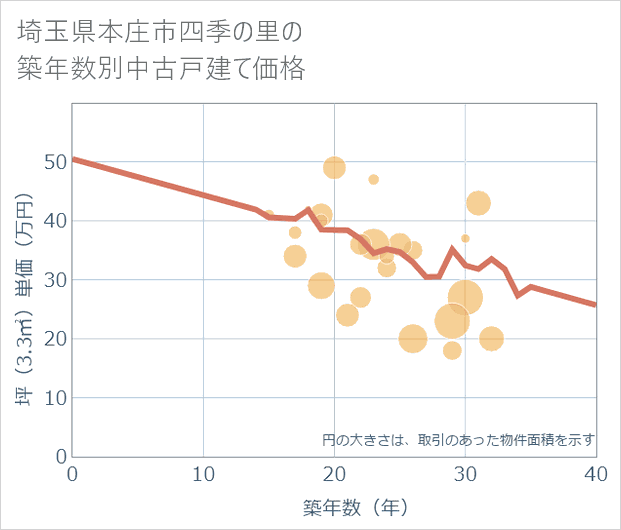埼玉県本庄市四季の里の築年数別の中古戸建て坪単価