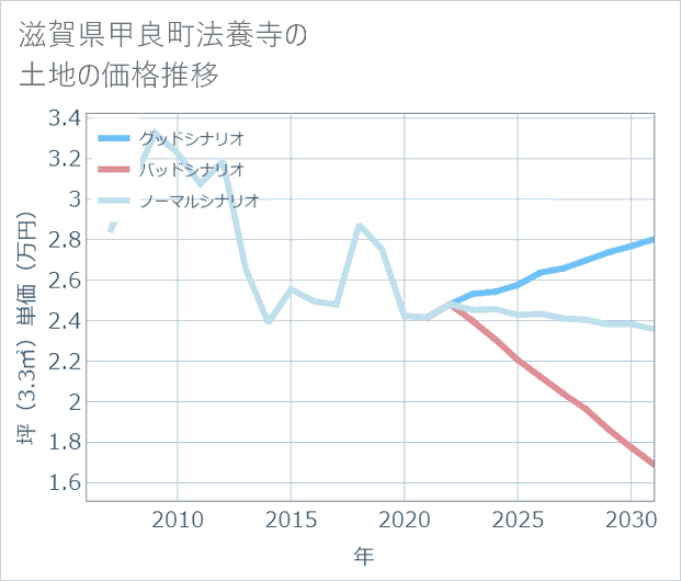 滋賀県甲良町法養寺の土地価格推移