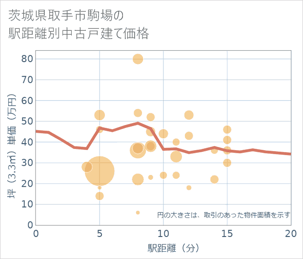 茨城県取手市駒場の徒歩距離別の中古戸建て坪単価